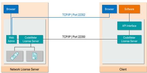 How to access a license on the license server (WIBU).